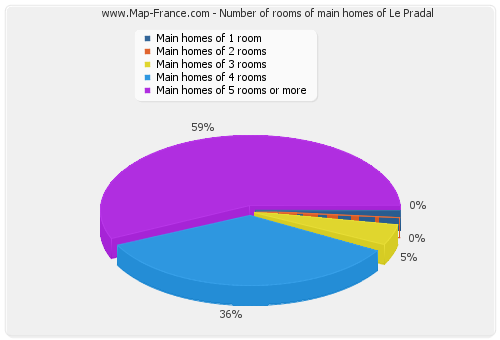 Number of rooms of main homes of Le Pradal